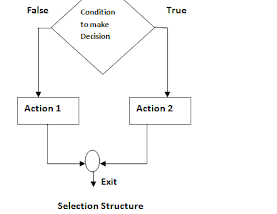 Control structures form the essential entities of a “structured programming language“.