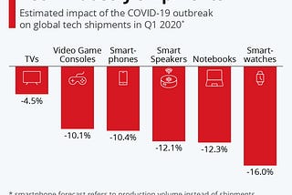 How COVID-19 has affected Tech and Software Industry worldwide