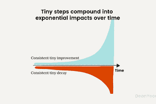The Compound Effect- Most Simple Yet Most Hard