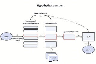 Fake It Till You Make It: HyDE, Step-Back Prompts, Hybrid Search, and More