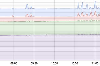 Service Level Indicators in Practice