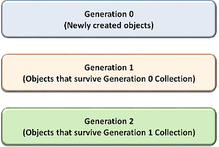 What is Garbage Collection ? How it Works ?