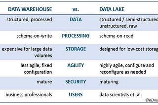 Is Data Lake the Best Architecture for all Types of Organizational Analytics?