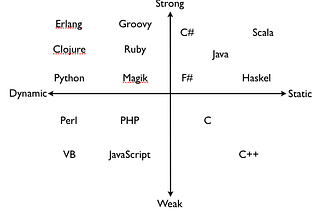 Strongly vs Weakly typed languages