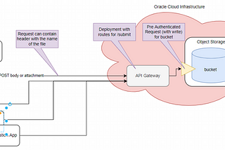 Post files to OCI Object Storage Bucket via API Gateway