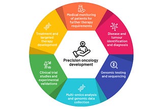 Precision Oncology and its Impact on Cancer Treatment