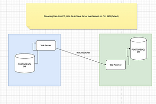 Setup Streaming Replication in Postgresql database