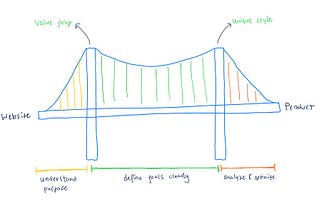 Build a bridge between the website and the product