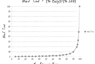 Wait Time graph from ‘The Phoenix Project’.