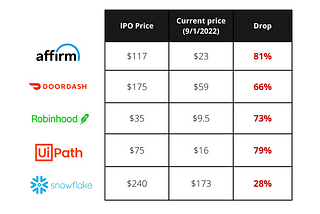 Why IPO is a really bad time to invest in a company?