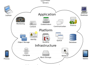 Cloud Computing: Models, Services Types, Benefits
