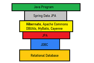 From JDBC to Spring Data for beginners. Part 1