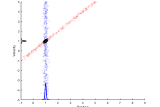 Kalman filter: Intuition and discrete case derivation