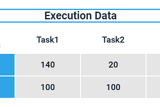 Max Min Algorithm in Grid Computing with code in C