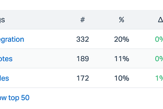 Want to identify product issues? Use customer support data