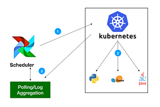 Using Airflow on Kubernetes, the dynamic way.
