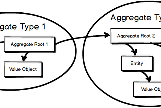 Modeling Complex Domains with Aggregates, Entities, and Value Objects