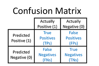 Performance metrics in Machine Learning: