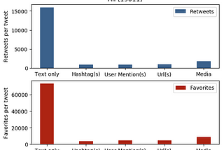 Improve Your Twitter Game (Data-Driven) — Part Two