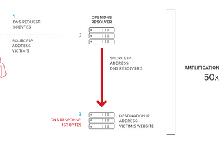 Simulate a Denial-of-service attack