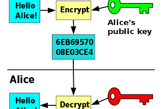 A Primer on Public-Key Cryptography