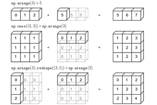 Quick Notes on NumPy (Part-2/2)