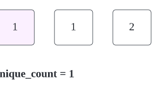 LeetCode 26. Remove Duplicates from Sorted Array (get solution with images)