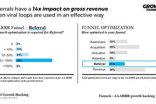 Referrals have a 14x impact on gross revenue when viral loops are used in an effective way