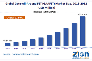 Gate-All-Around FET (GAAFET) Market: Trends, Growth, and Future Prospects 2032