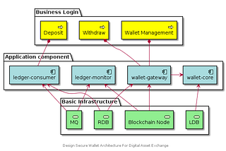 Design Secure Wallet Architecture For Digital Asset Exchange