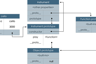diagram showing relationships among different functions, properties, and objects