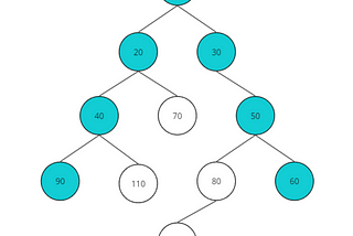 Binary Tree: Final Print Outer Tree