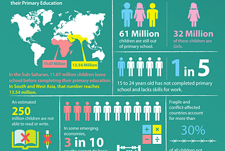 Education Around The World Infographic — Week 5
