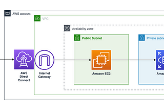 Securing Your AWS Infrastructure: Best Practices for Setting Up a Bastion Host