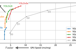 Yolo-v5 Object Detection on a custom dataset.