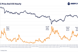 RUSSIA WOES INCREASE VOLATILITY ACROSS MARKETS, ESPECIALLY BITCOIN