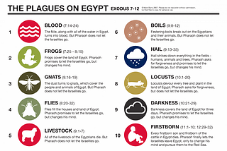 What the 10 plagues show us about God and how they apply to us