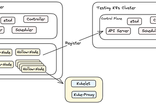 How to Simulate a Multi-Nodes Kubernetes Cluster Using Kubemark