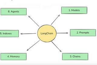 Mastering LangChain: Part-2