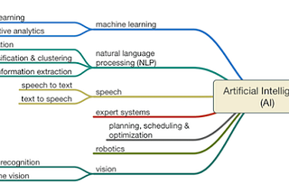 AI a modern approach, my understanding and key points