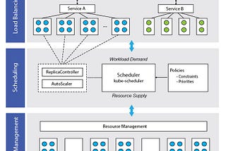 The Three Pillars of Kubernetes Container Orchestration