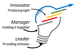 Are you Managing or Leading Innovation?