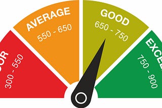 CIBIL Credit Score in India