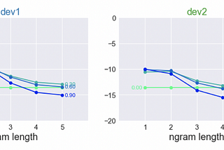 N-gram language models