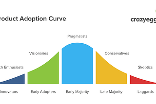 Analyse the product adoption lifecycle for Music streaming services in India