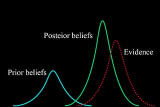 Bayes’ theorem in-depth: Clearly Explained