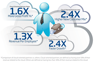 How to work the Microsoft way and maximize your cloud revenues?