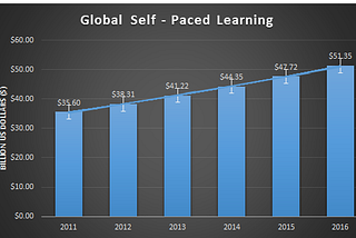 SELF-PACED LEARNING GLOBAL MARKET — WILL ASIAN MARKET LEADS IN THE COMING YEARS??