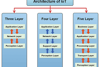 What are the Architectures and Protocols in IoT?.