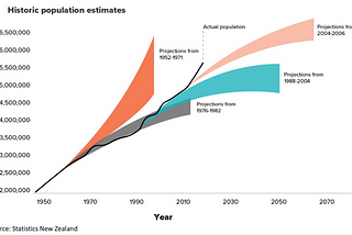 Possible Future Population Growth Scenarios for Christchurch and Canterbury